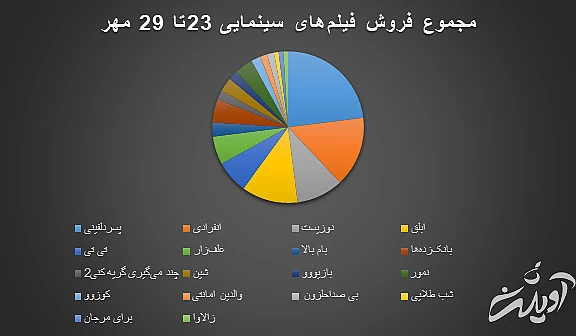 ضربه فنی سینما؟/ بلیت نیمبها و جواد عزتی که مخاطب ندارد